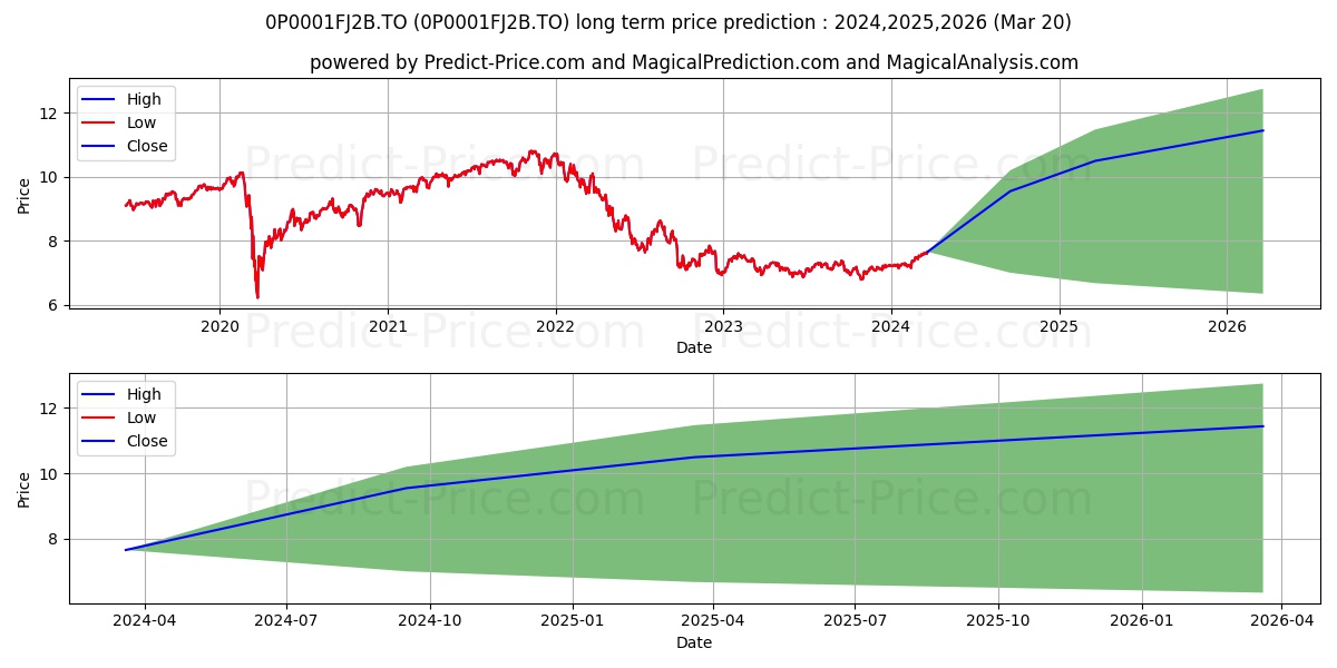 Cat¨¦gorie de soci¨¦t¨¦ d stock long term price prediction: 2024,2025,2026|0P0001FJ2B.TO: 9.5844