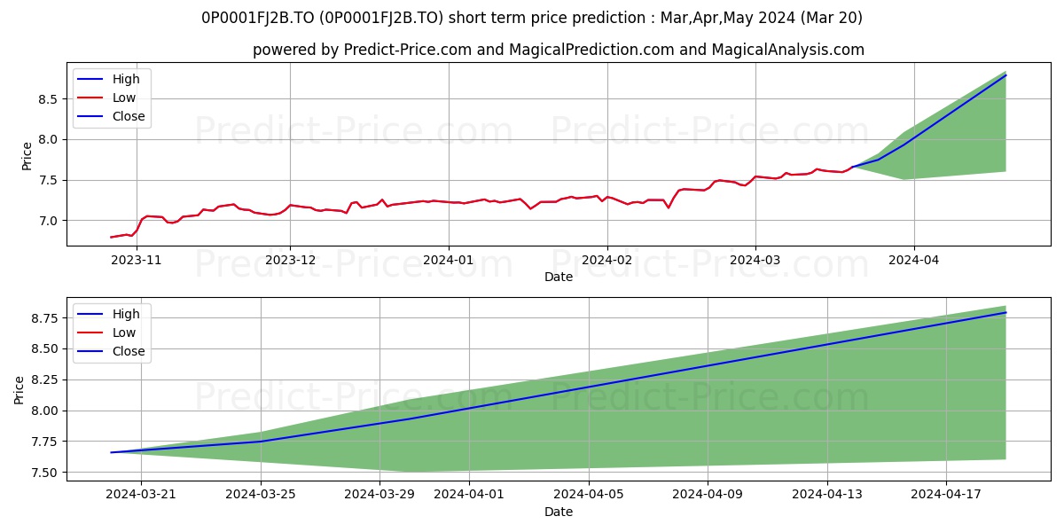 Cat¨¦gorie de soci¨¦t¨¦ d stock short term price prediction: Apr,May,Jun 2024|0P0001FJ2B.TO: 9.58