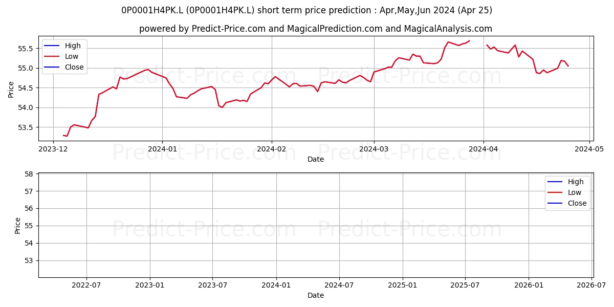 ASI MyFolio Index I Fund PlatFo stock short term price prediction: Apr,May,Jun 2024|0P0001H4PK.L: 73.43