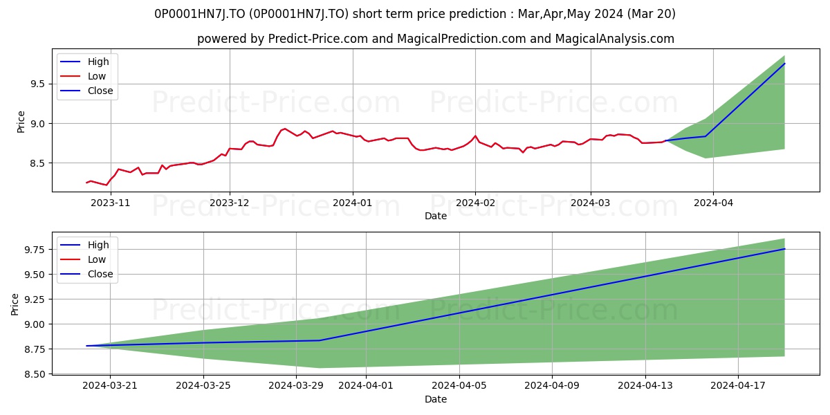 TD Canadian Bond - Private stock short term price prediction: Apr,May,Jun 2024|0P0001HN7J.TO: 11.11
