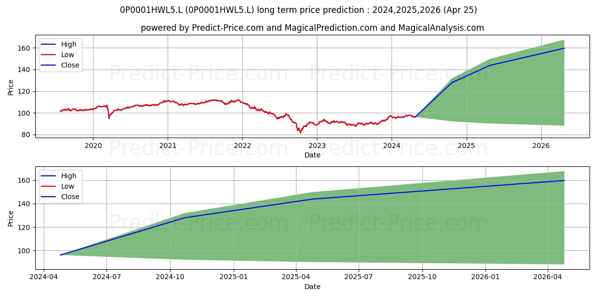 Fidelity MoneyBuilder Income I  stock long term price prediction: 2024,2025,2026|0P0001HWL5.L: 133.6377