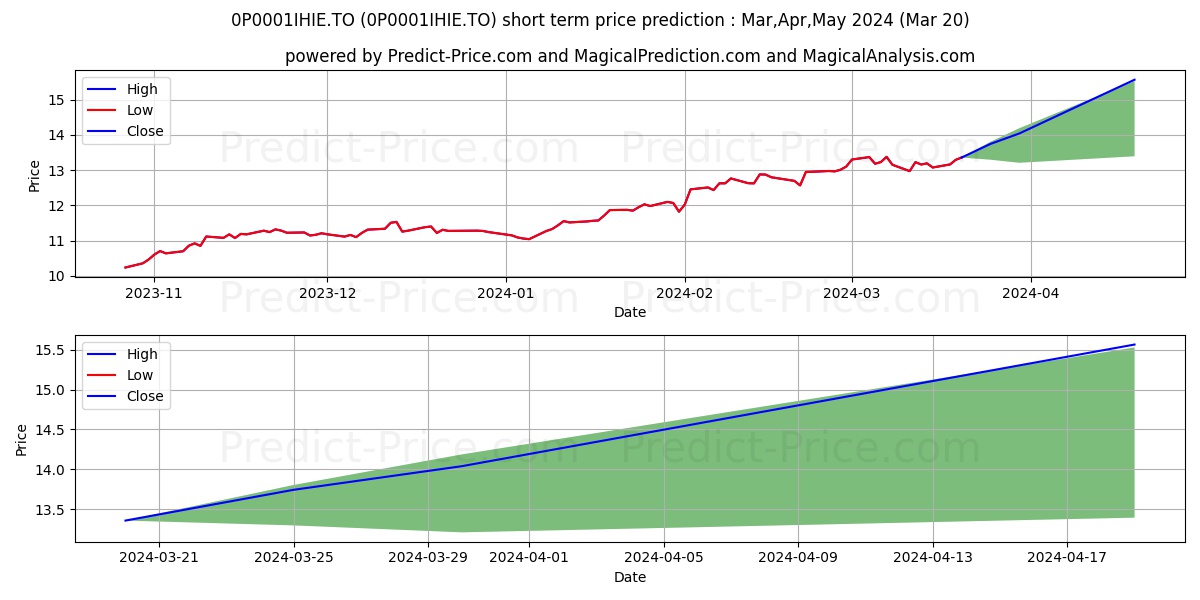 iA Américain (Dynamique) PER 7 stock short term price prediction: Mar,Apr,May 2024|0P0001IHIE.TO: 16.442