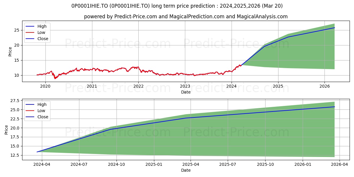 iA Américain (Dynamique) PER 7 stock long term price prediction: 2024,2025,2026|0P0001IHIE.TO: 18.9634