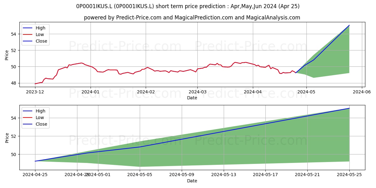 BMO Universal MAP Defensive Fun stock short term price prediction: May,Jun,Jul 2024|0P0001IKUS.L: 67.48