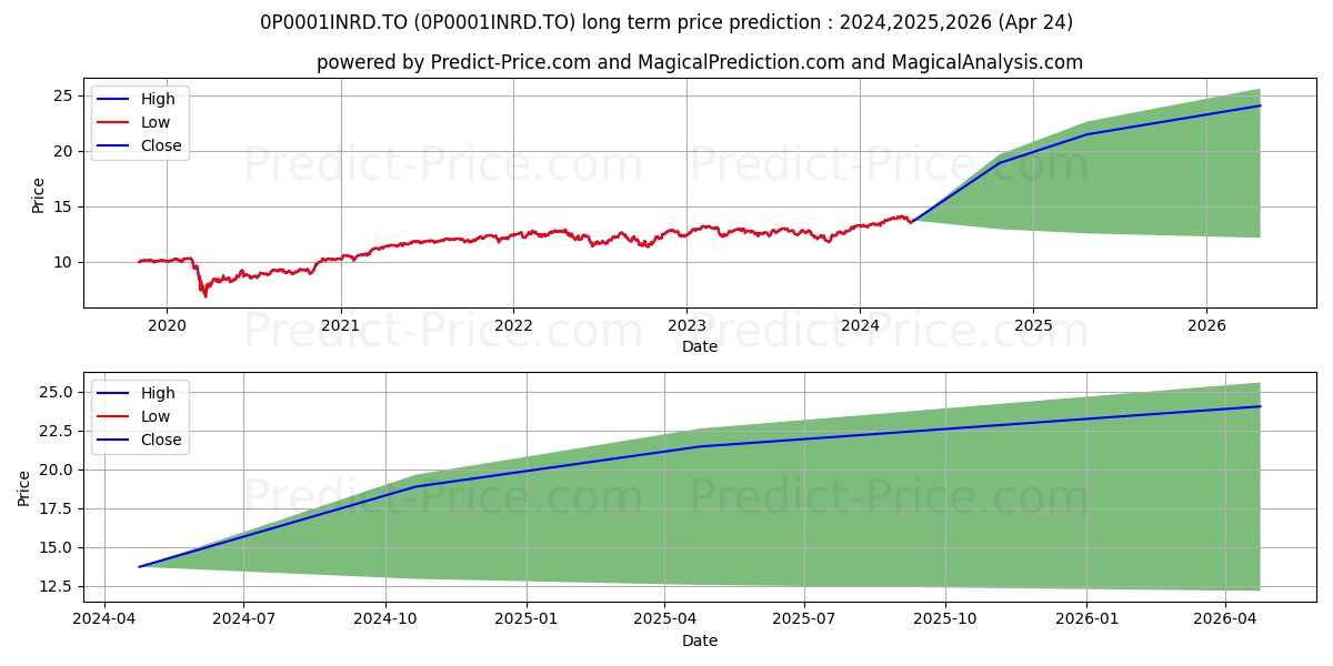 Canada Canadian Equity Fund (BG stock long term price prediction: 2024,2025,2026|0P0001INRD.TO: 19.9666