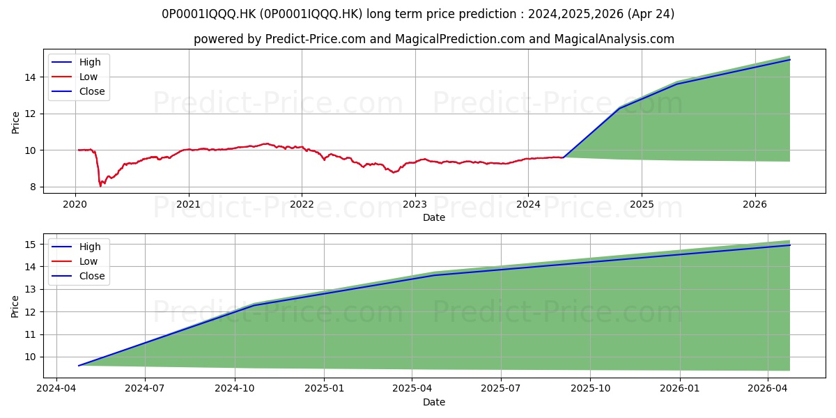 Invesco Fixed Maturity Global E stock long term price prediction: 2024,2025,2026|0P0001IQQQ.HK: 12.3674