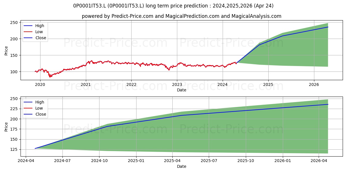 Fidelity Asia Pacific ex Japan  stock long term price prediction: 2024,2025,2026|0P0001IT53.L: 181.8769