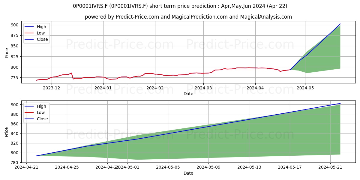 Liberbank Capital Financiero B  stock short term price prediction: Apr,May,Jun 2024|0P0001IVRS.F: 1,057.859