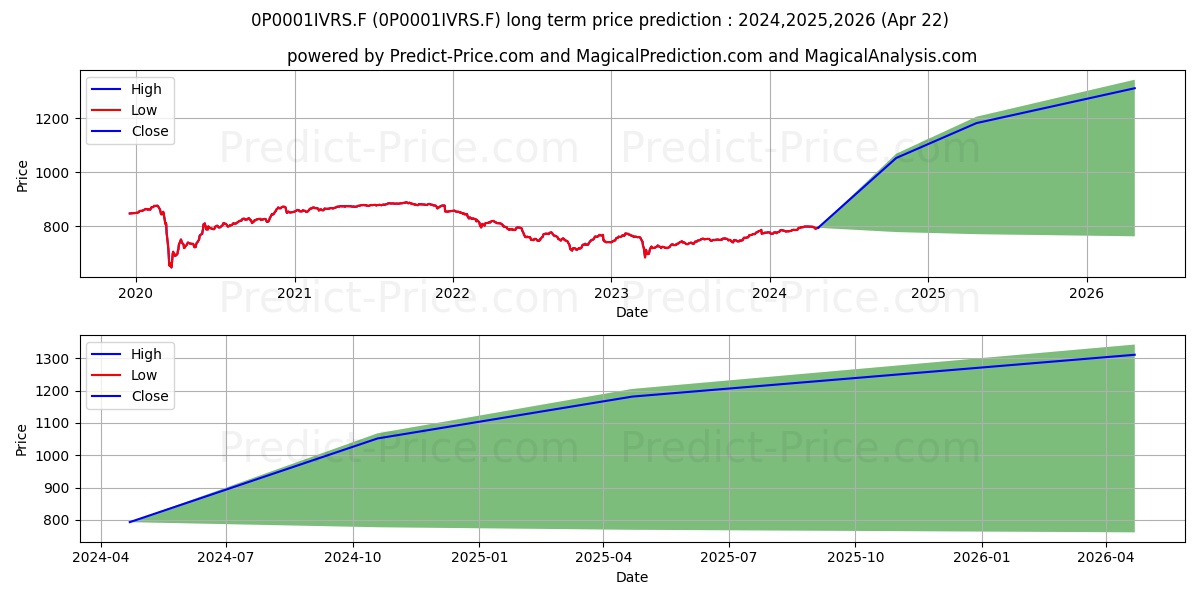 Liberbank Capital Financiero B  stock long term price prediction: 2024,2025,2026|0P0001IVRS.F: 1057.4328