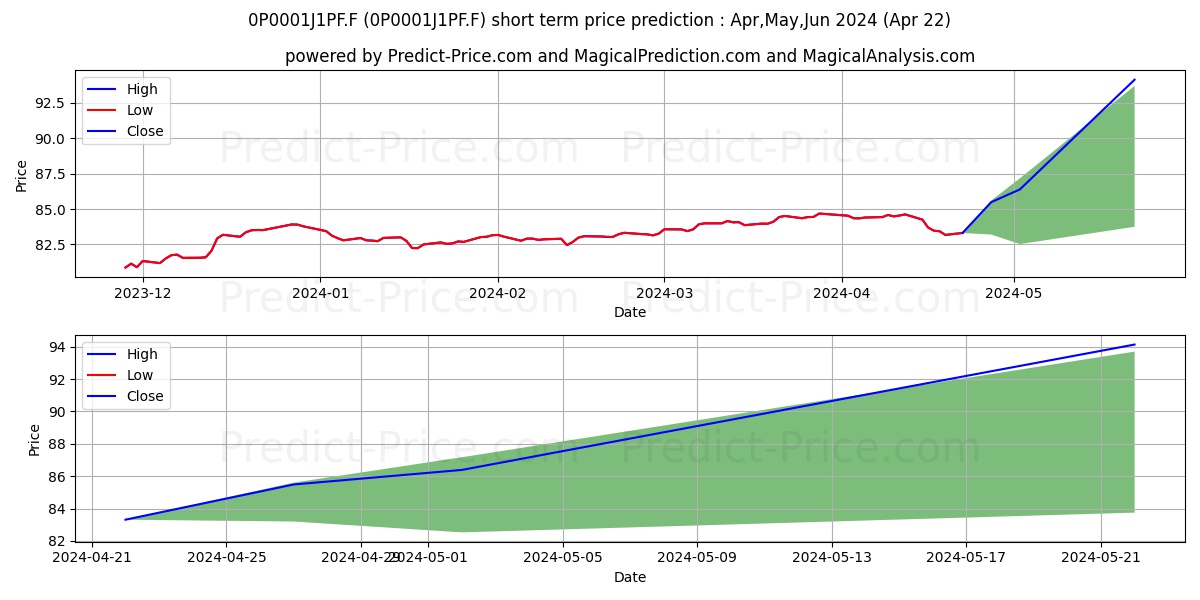 BNP Paribas Growing Optimum All stock short term price prediction: Apr,May,Jun 2024|0P0001J1PF.F: 109.21