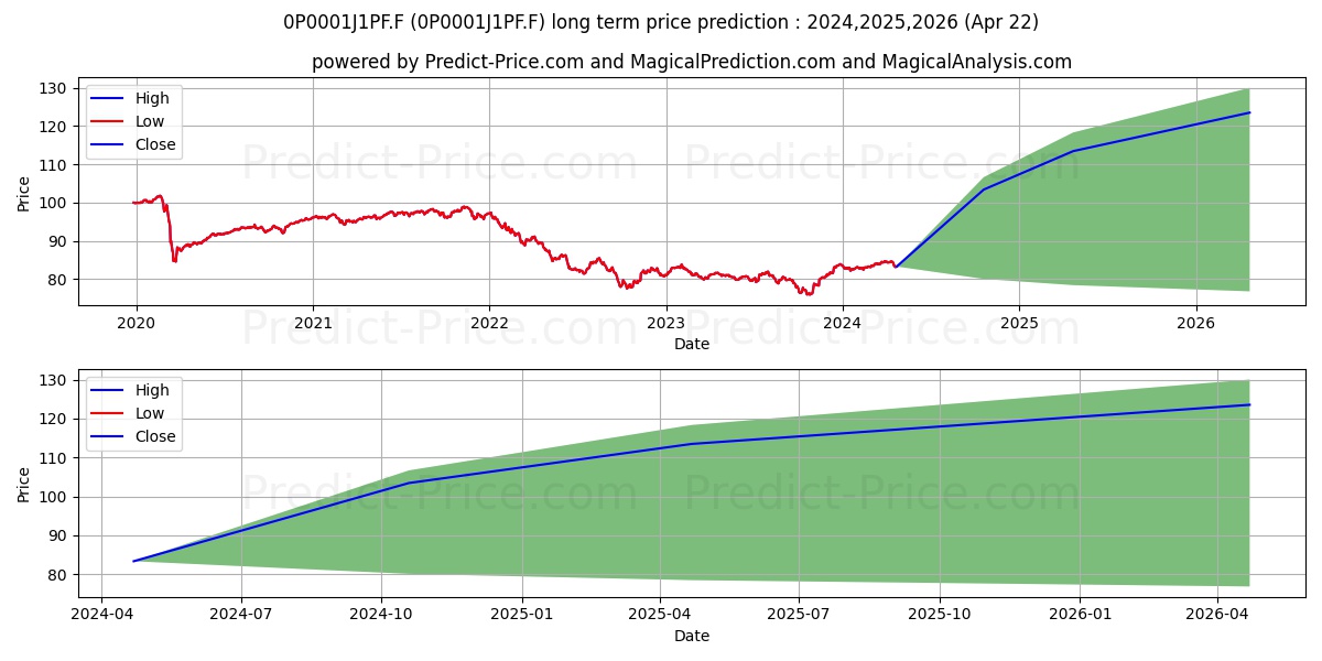 BNP Paribas Growing Optimum All stock long term price prediction: 2024,2025,2026|0P0001J1PF.F: 106.9802
