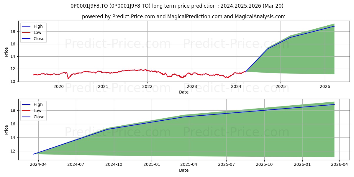 Canoe Enhanced Income Fund I stock long term price prediction: 2024,2025,2026|0P0001J9F8.TO: 15.0164