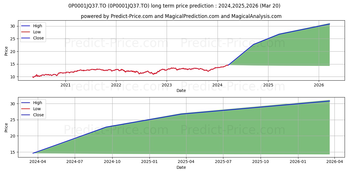 CAN Fonda d'act mon (BG) stock long term price prediction: 2024,2025,2026|0P0001JQ37.TO: 21.6514