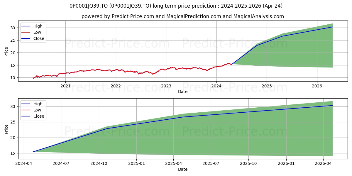 CAN Fonda d'act mon (BG) stock long term price prediction: 2024,2025,2026|0P0001JQ39.TO: 23.4688