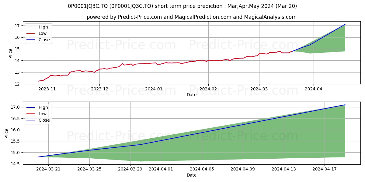 CAN Fonda d'act mon (BG) stock short term price prediction: Apr,May,Jun 2024|0P0001JQ3C.TO: 21.98139
