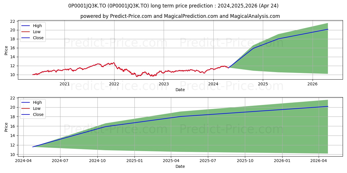 CAN Équ mon de cro (MAC) stock long term price prediction: 2024,2025,2026|0P0001JQ3K.TO: 16.9175