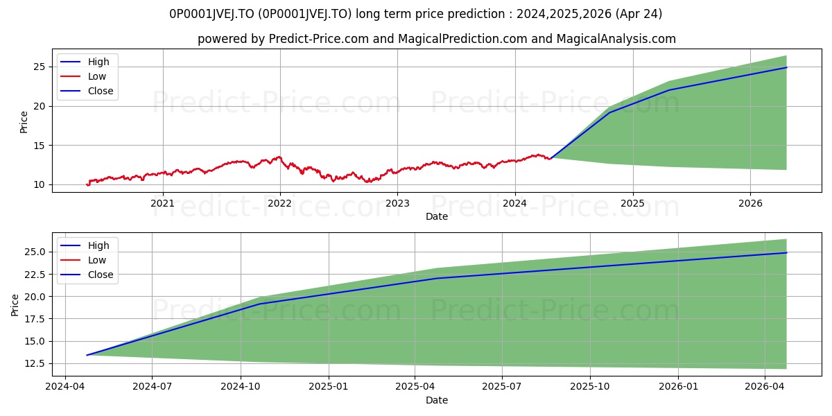 FPG 75/75 Fonds Concentré D'Ac stock long term price prediction: 2024,2025,2026|0P0001JVEJ.TO: 20.3891