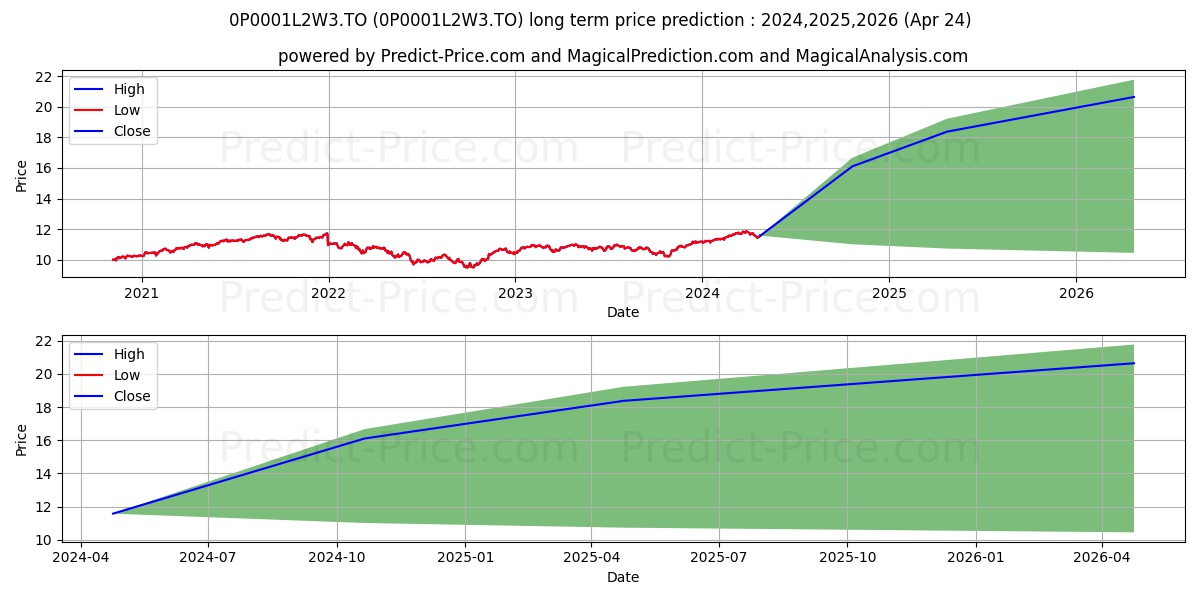 IPC Private Wealth Visio Growth stock long term price prediction: 2024,2025,2026|0P0001L2W3.TO: 16.875