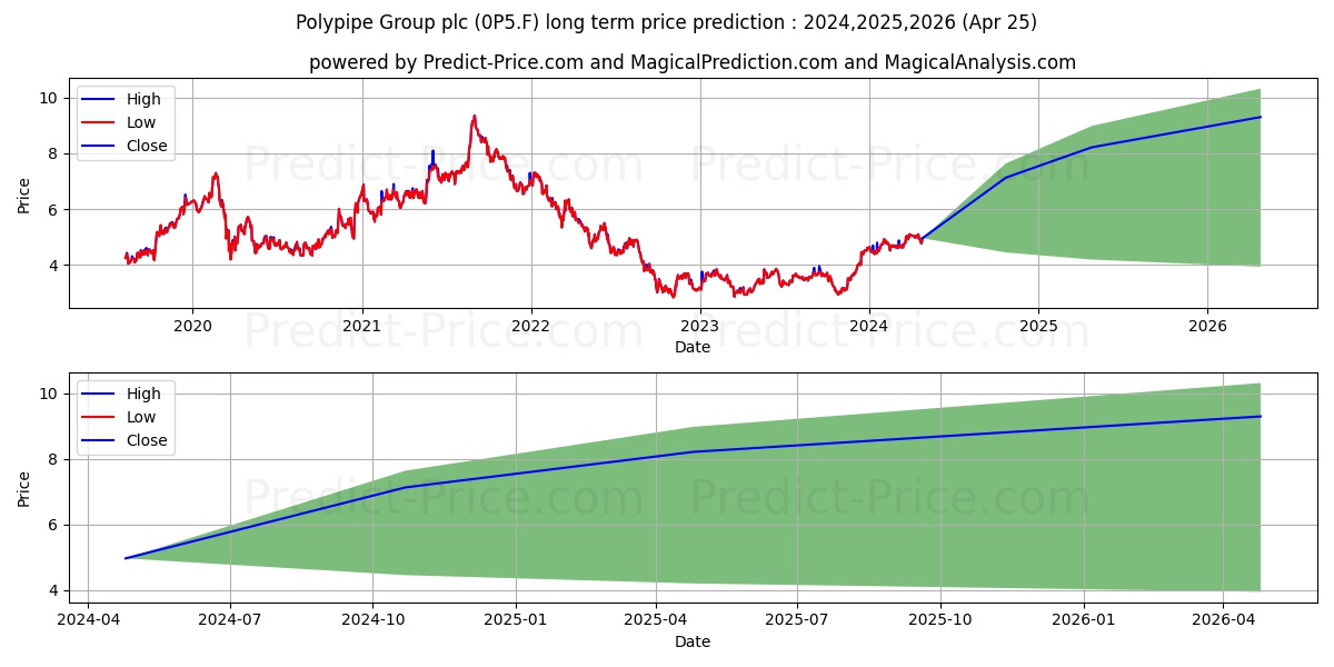 GENUIT GROUP (WI)  LS-001 stock long term price prediction: 2024,2025,2026|0P5.F: 7.2079