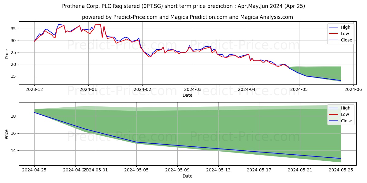 Prothena Corp. PLC Registered S stock short term price prediction: May,Jun,Jul 2024|0PT.SG: 27.5058603889890029847720143152401
