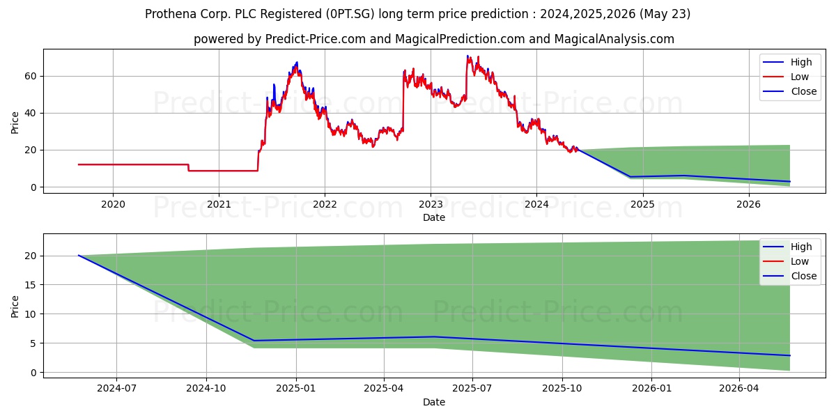 Prothena Corp. PLC Registered S stock long term price prediction: 2024,2025,2026|0PT.SG: 28.6983