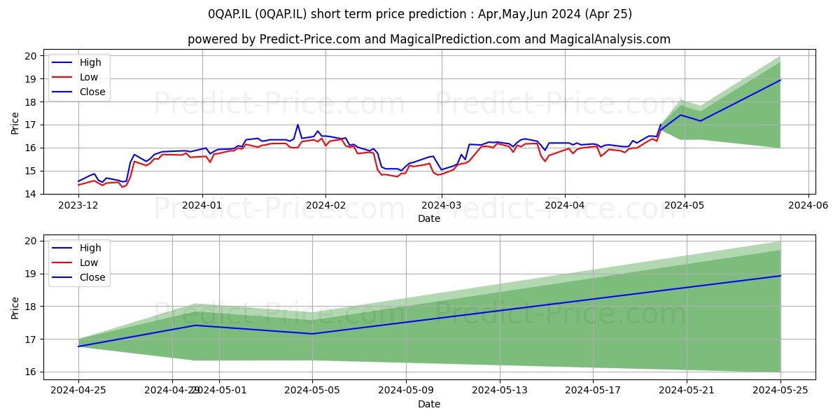 CARMILA SA CARMILA ORD SHS stock short term price prediction: Apr,May,Jun 2024|0QAP.IL: 27.328