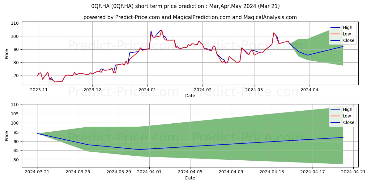 MODERNA INC.  DL-,0001 stock short term price prediction: Apr,May,Jun 2024|0QF.HA: 137.45