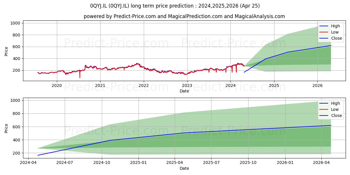 SALESFORCE.COM INC SALESFORCE.C stock long term price prediction: 2024,2025,2026|0QYJ.IL: 714.0246
