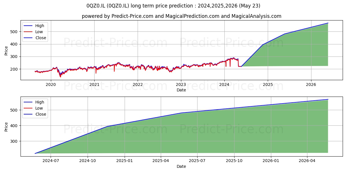 VISA INC VISA ORD  CLASS A (CDI stock long term price prediction: 2024,2025,2026|0QZ0.IL: 580.7551