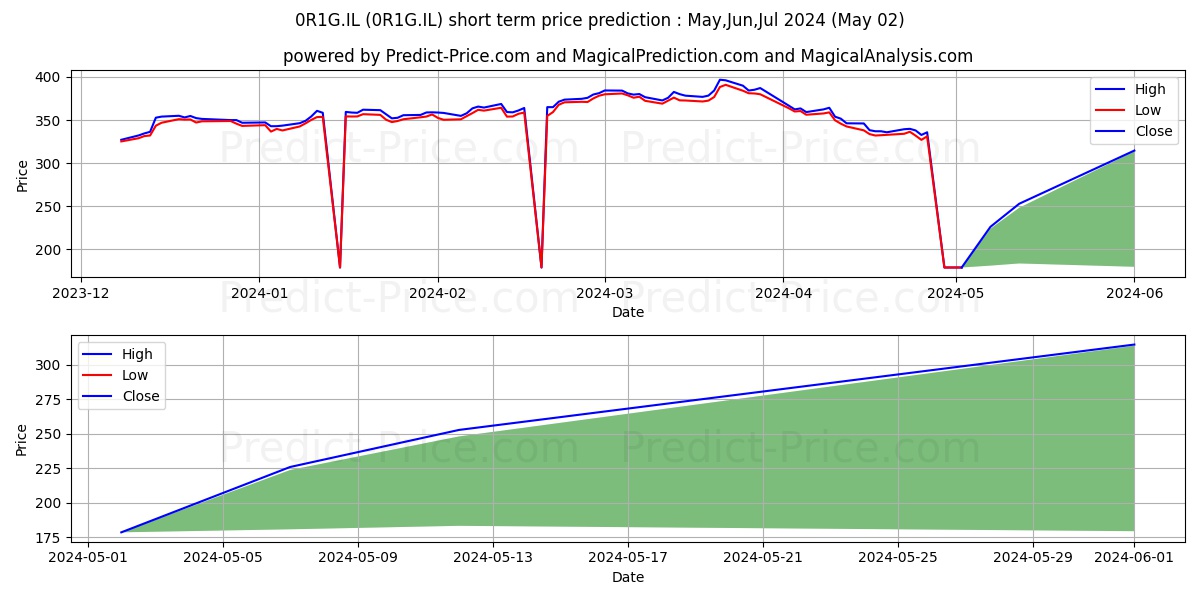 HOME DEPOT INC HOME DEPOT ORD ( stock short term price prediction: May,Jun,Jul 2024|0R1G.IL: 886.25