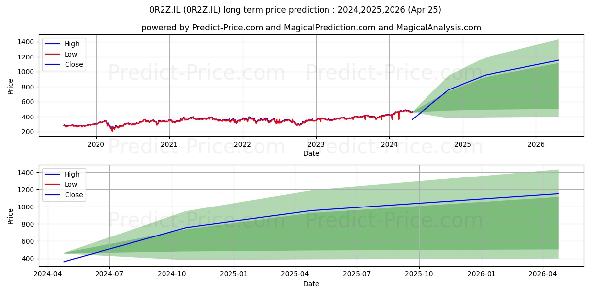 MASTERCARD INC MASTERCARD ORD   stock long term price prediction: 2024,2025,2026|0R2Z.IL: 960.8348