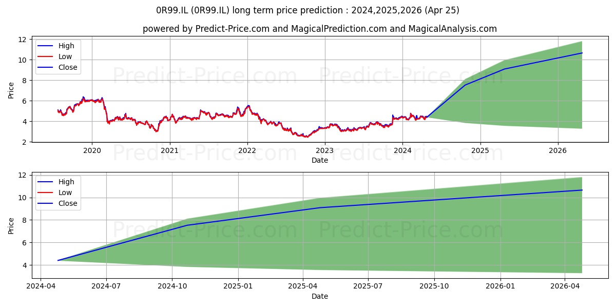 TALGO SA TALGO ORD SHS stock long term price prediction: 2024,2025,2026|0R99.IL: 7.8057