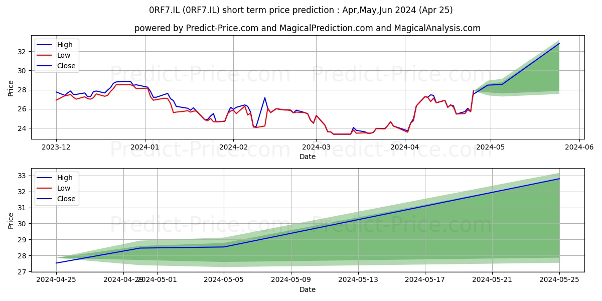 HUMANA AB HUMANA ORD SHS stock short term price prediction: May,Jun,Jul 2024|0RF7.IL: 39.22