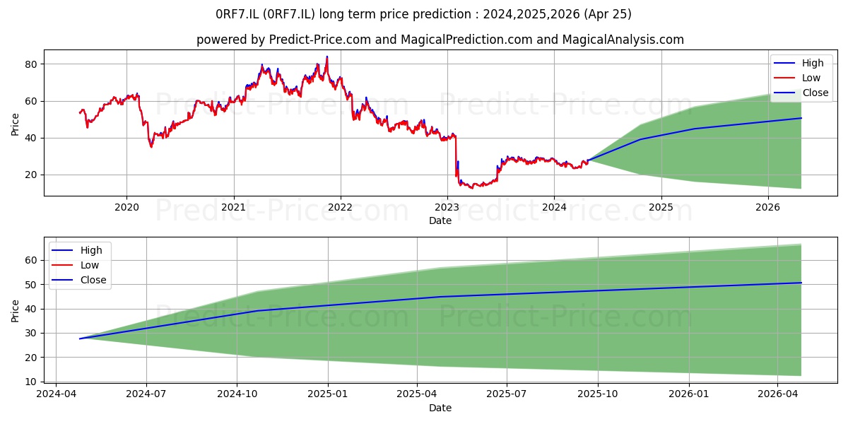 HUMANA AB HUMANA ORD SHS stock long term price prediction: 2024,2025,2026|0RF7.IL: 39.6648