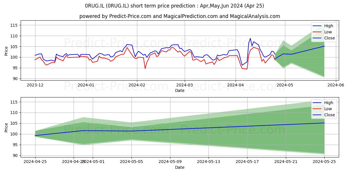 BIOMERIEUX SA BIOMERIEUX ORD SH stock short term price prediction: Apr,May,Jun 2024|0RUG.IL: 165.19