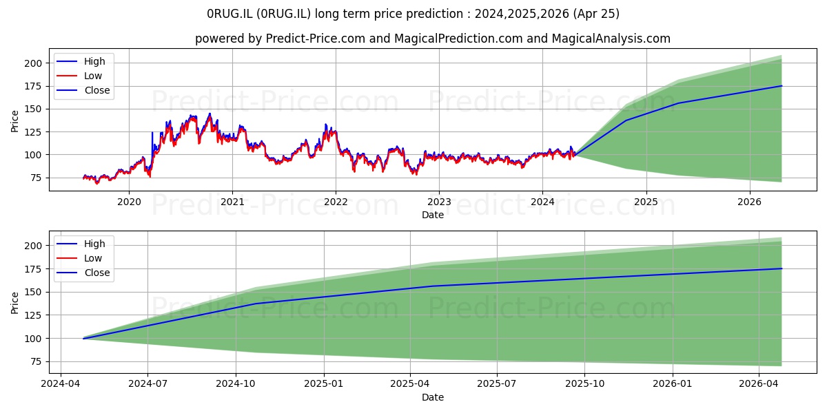 BIOMERIEUX SA BIOMERIEUX ORD SH stock long term price prediction: 2024,2025,2026|0RUG.IL: 152.8609