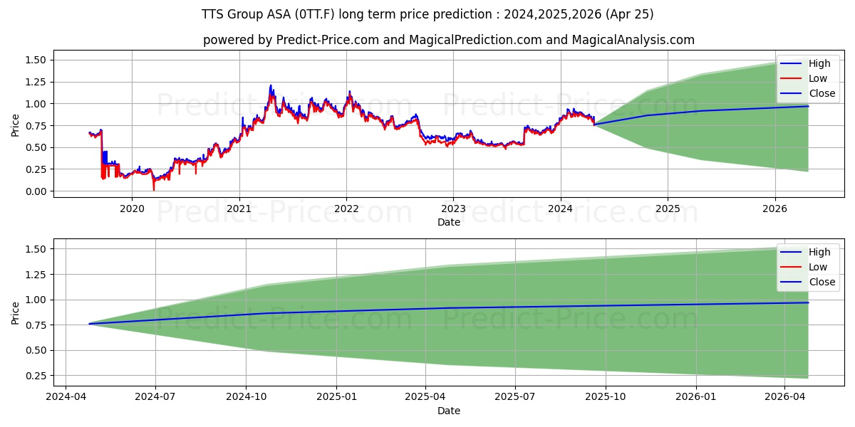 NEKKAR ASA  NK -,11 stock long term price prediction: 2024,2025,2026|0TT.F: 1.3697