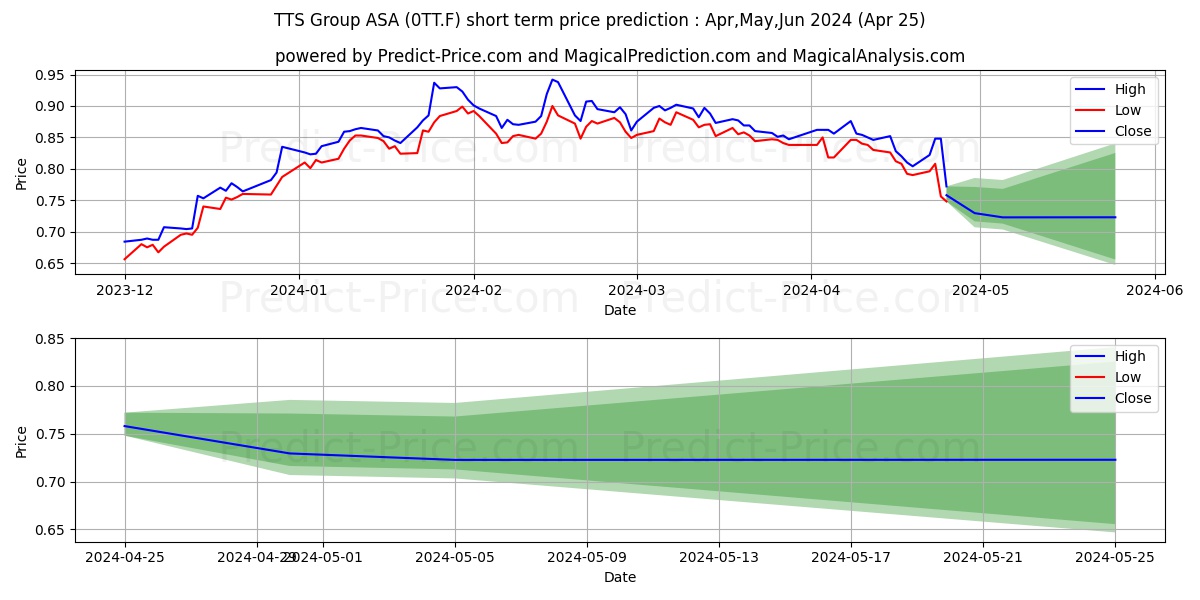 NEKKAR ASA  NK -,11 stock short term price prediction: Mar,Apr,May 2024|0TT.F: 1.37