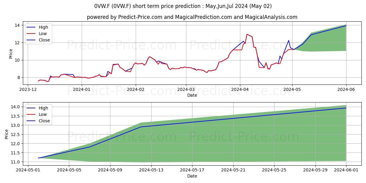 HOFFMANN GR.CEM.TEC. 1,- stock short term price prediction: May,Jun,Jul 2024|0VW.F: 14.444