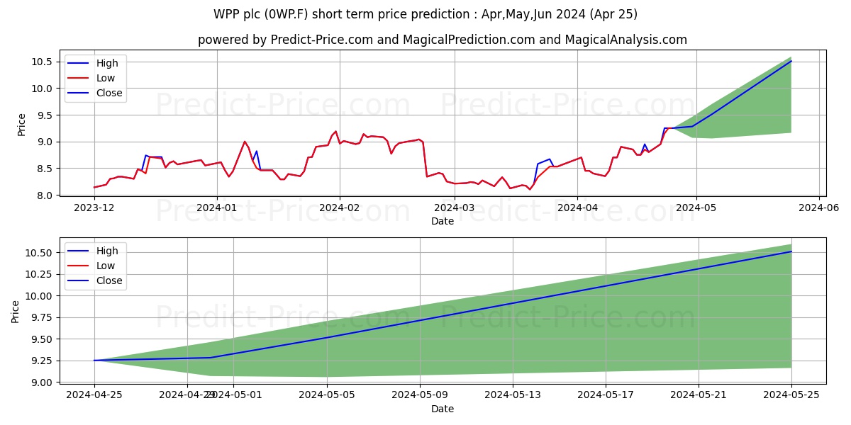WPP PLC  LS-,10 stock short term price prediction: Apr,May,Jun 2024|0WP.F: 10.84