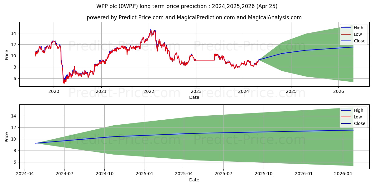 WPP PLC  LS-,10 stock long term price prediction: 2024,2025,2026|0WP.F: 10.8981