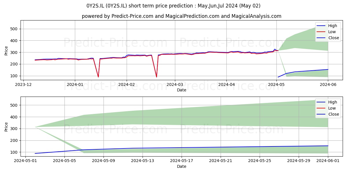 TRANE TECHNOLOGIES PLC TRANE TE stock short term price prediction: May,Jun,Jul 2024|0Y2S.IL: 755.21