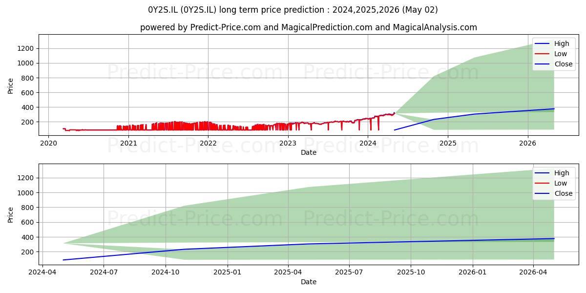 TRANE TECHNOLOGIES PLC TRANE TE stock long term price prediction: 2024,2025,2026|0Y2S.IL: 770.691