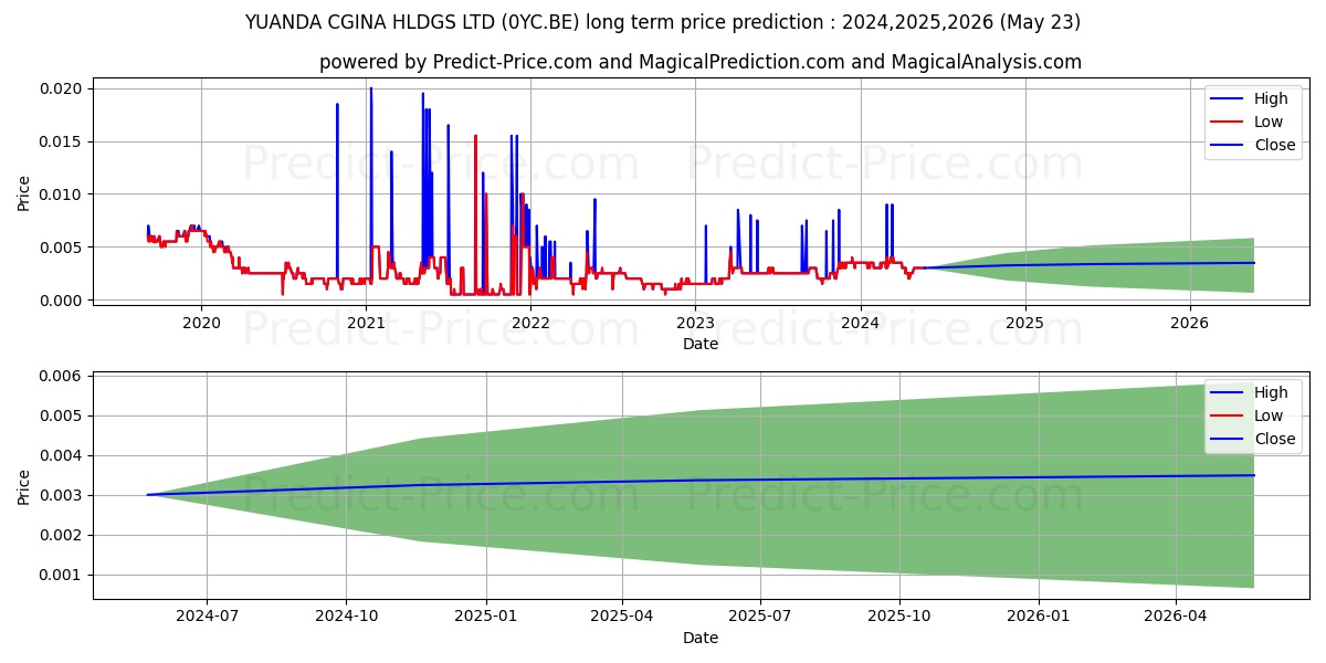 YUANDA CGINA HLDGS LTD stock long term price prediction: 2024,2025,2026|0YC.BE: 0.0054