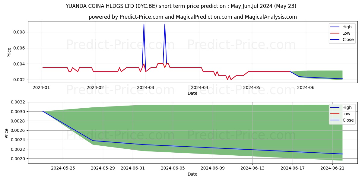 YUANDA CGINA HLDGS LTD stock short term price prediction: May,Jun,Jul 2024|0YC.BE: 0.0054