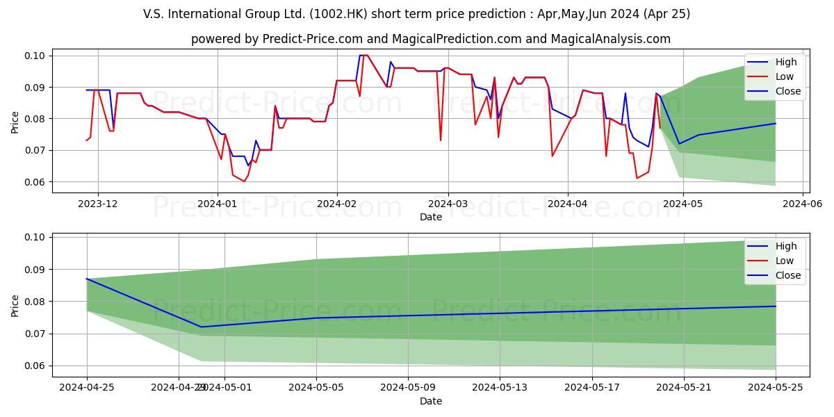 V.S. INT'L stock short term price prediction: May,Jun,Jul 2024|1002.HK: 0.100