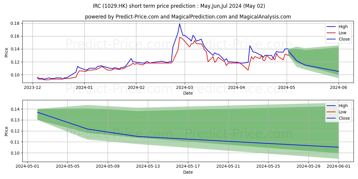 IRC stock short term price prediction: May,Jun,Jul 2024|1029.HK: 0.31