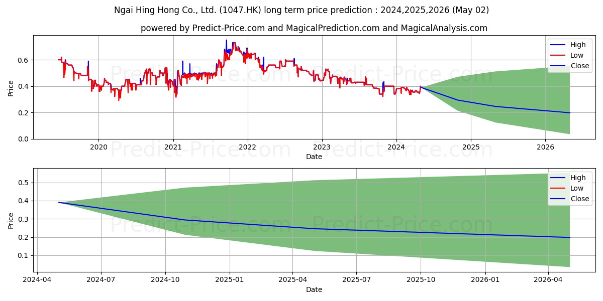 NGAI HING HONG stock long term price prediction: 2024,2025,2026|1047.HK: 0.3923