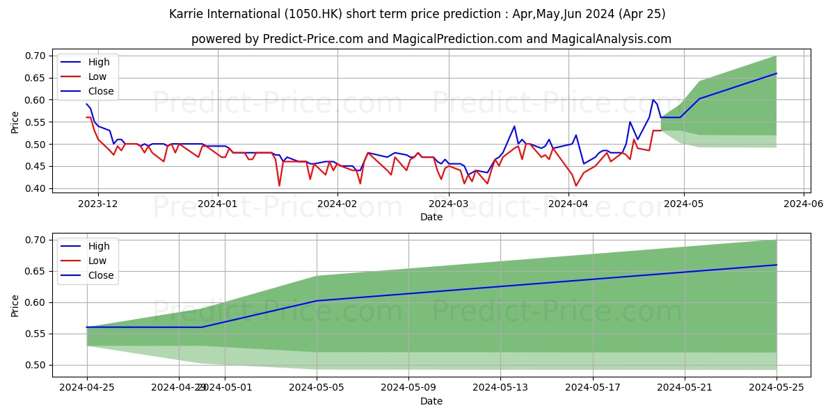 KARRIE INT'L stock short term price prediction: Mar,Apr,May 2024|1050.HK: 0.52