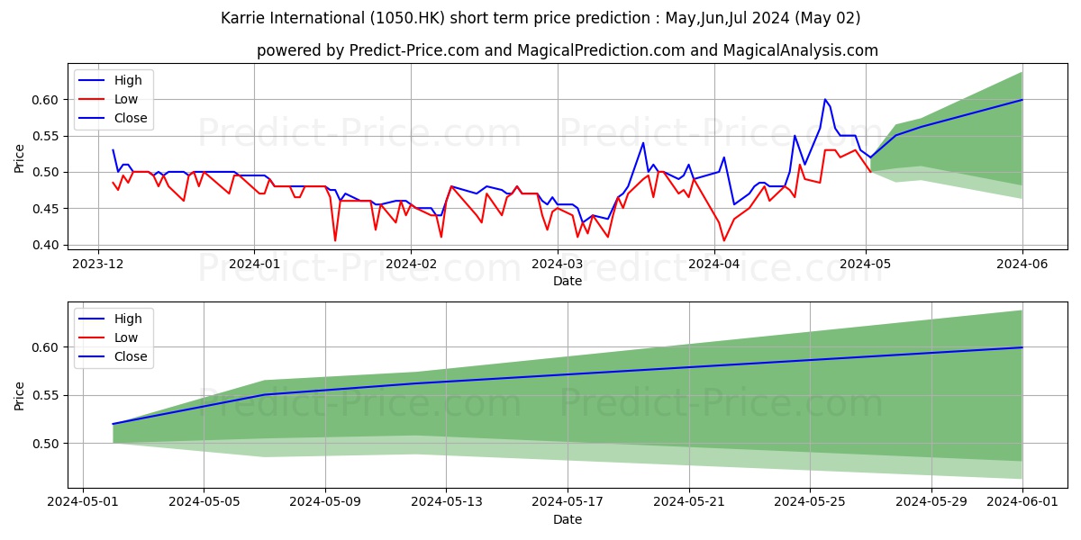 KARRIE INT'L stock short term price prediction: Apr,May,Jun 2024|1050.HK: 0.56